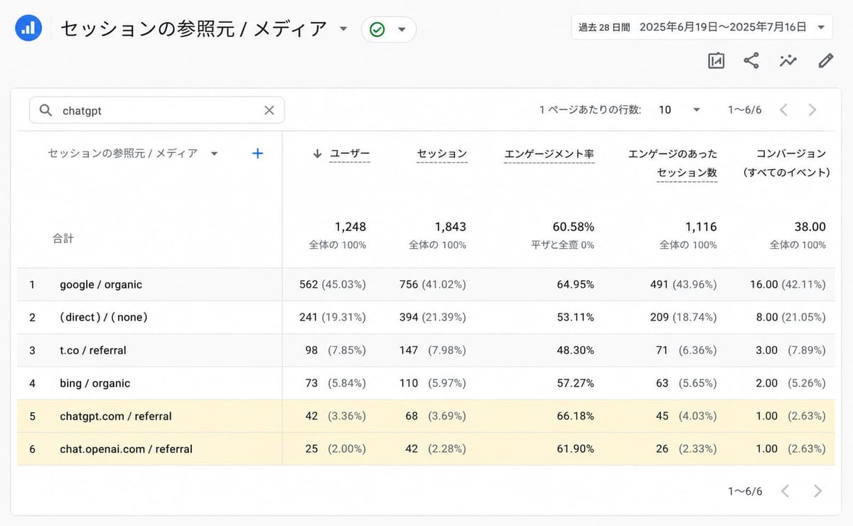 GA4の「セッションの参照元 / メディア」表を検索窓「chatgpt」で絞り込んだ画面。chatgpt.com / referral と chat.openai.com / referral の2行が強調されている